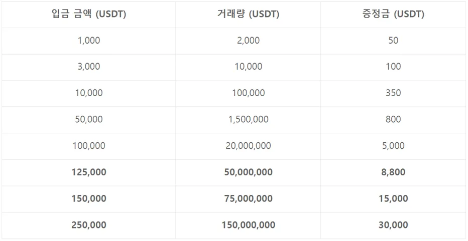 코인 선물거래소 1위 바이비트 (BYBIT) 23 바이비트 (BYBIT) x 모모트레이더 바이비트 (BYBIT) x 모모트레이더